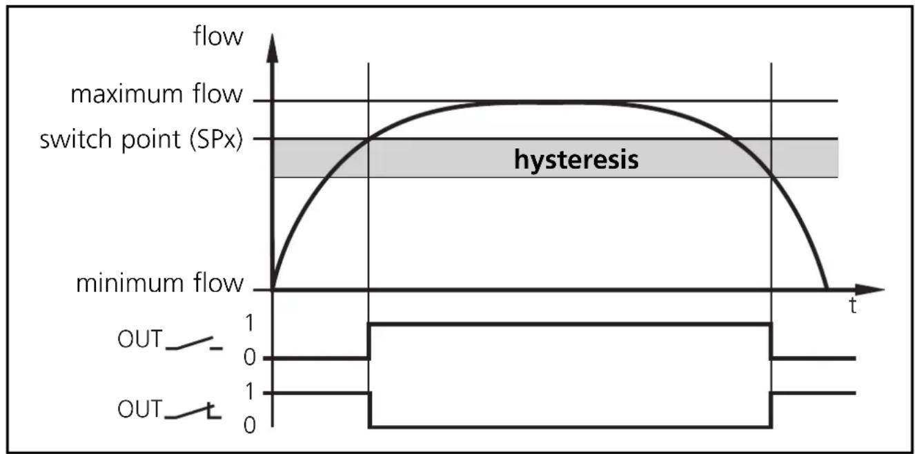 IFM SI0102 - Hysteresis function - 1