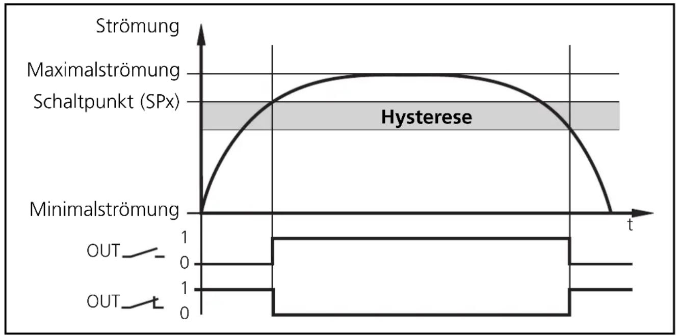IFM SI0102 - Hysteresefunktion - 1