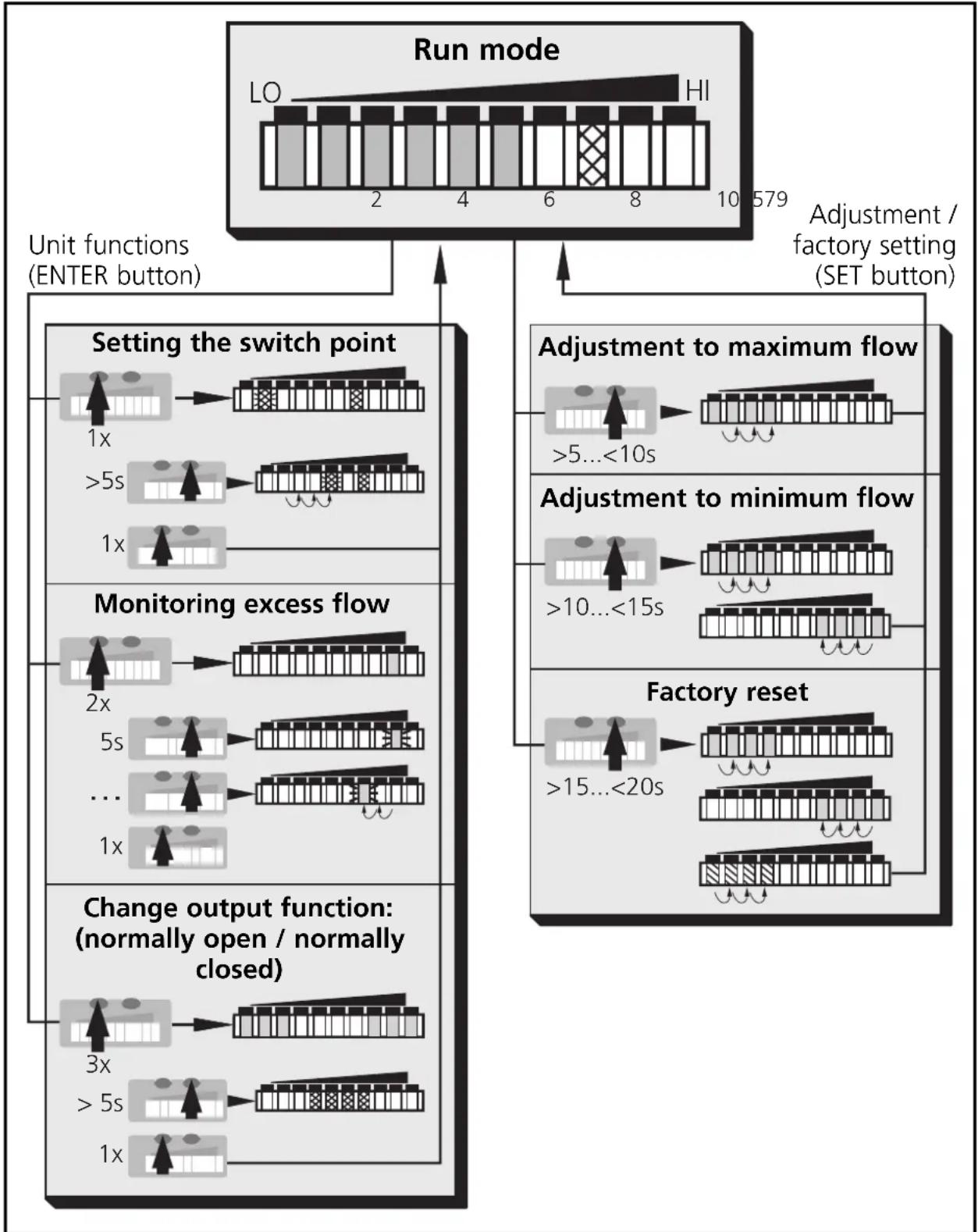 IFM SI0106 - Menu structure - 1