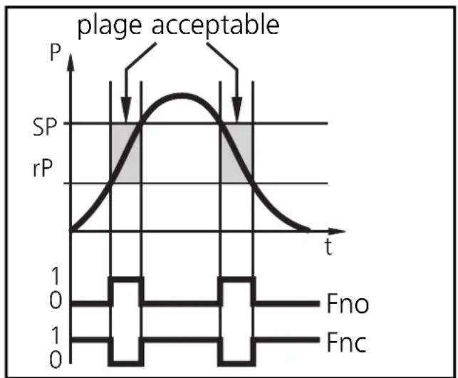 IFM PN7021 - Fonction fenêtre: - 1