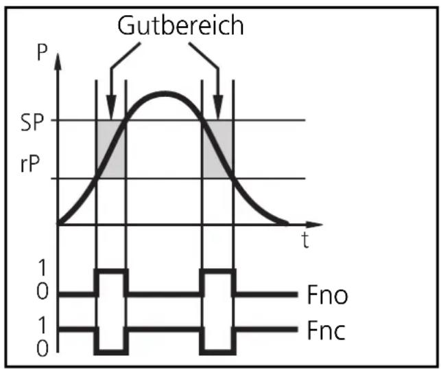IFM PN7021 - Fensterfunktion: - 1