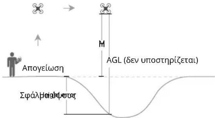 DJI Mavic 3 Classic - Δήλωση AGL (Above Ground Level-Πάνω από το Επίπεδο του Εδάφους) - 1
