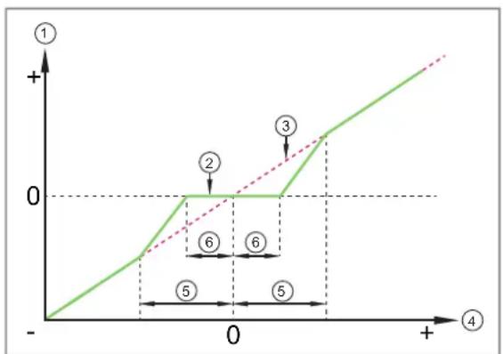 | Point | X | Y | |-------|------|------| | ① | -4 | -4 | | ② | -2 | 0 | | ③ | 2 | 2 | | ④ | 4 | 4 | | ⑤ | 0 | 0 |