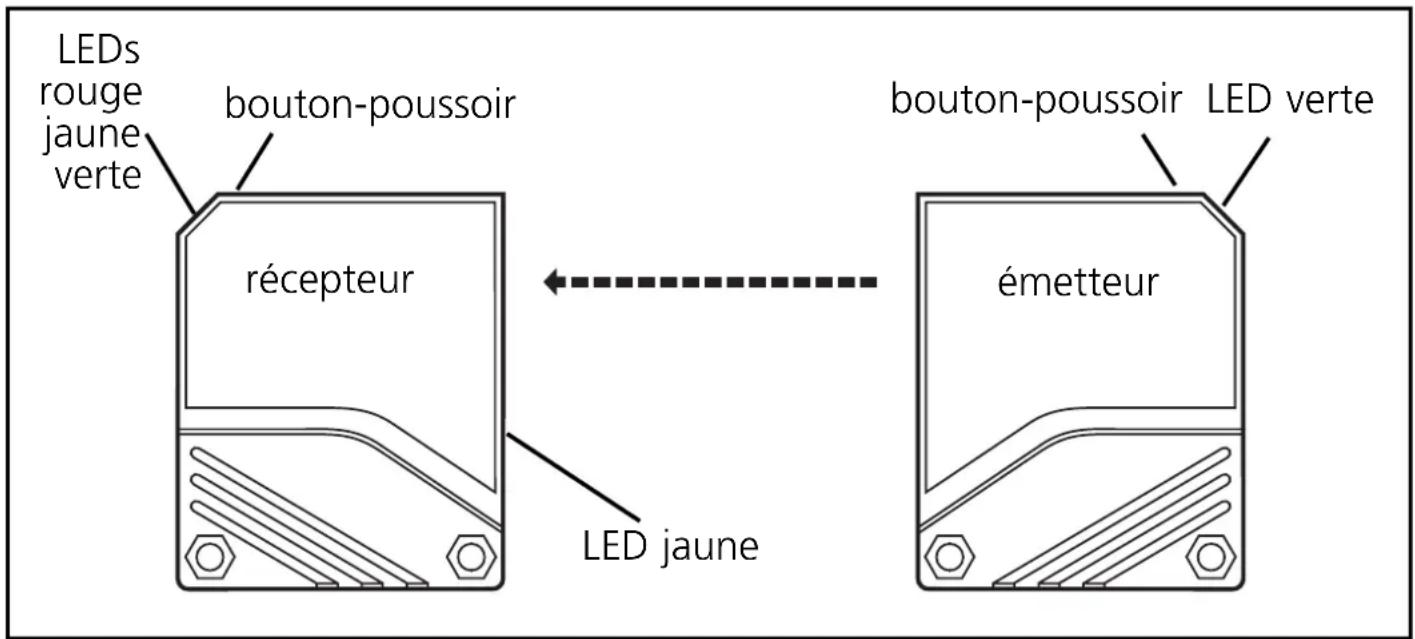 LEDs rouge jaune verte bouton-poussoir récepteur bouton-poussoir LED verte LED jaune émetteur