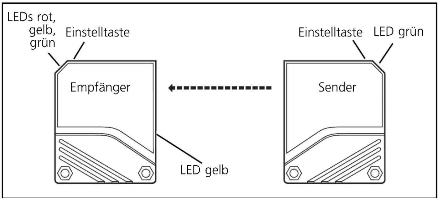 LEDs rot, gelb, grün Einstelltaste Empfänger LED gelb Einstelltaste LED grün Sender