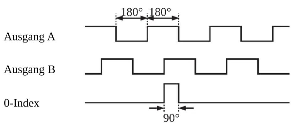 IFM RV1036 - Ausgangssignale - 1