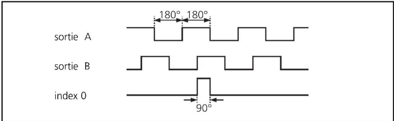 IFM RU6113 - Signaux de sortie - 1