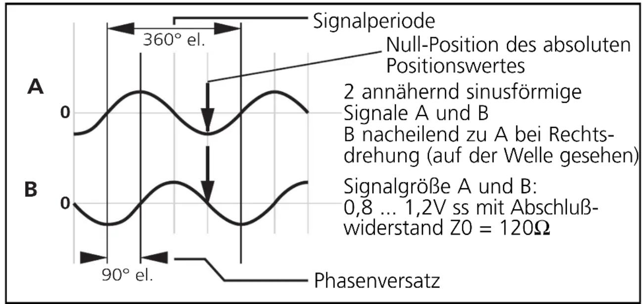 IFM RM6112 - Inkrementalsignale - 1