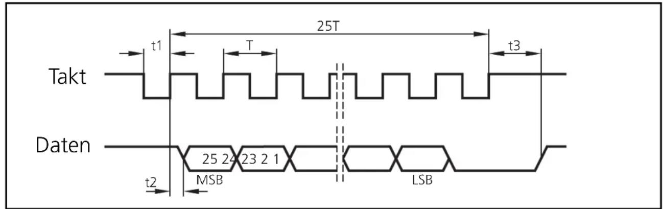IFM RM6112 - Ansteuerung eines Datenworts - 1