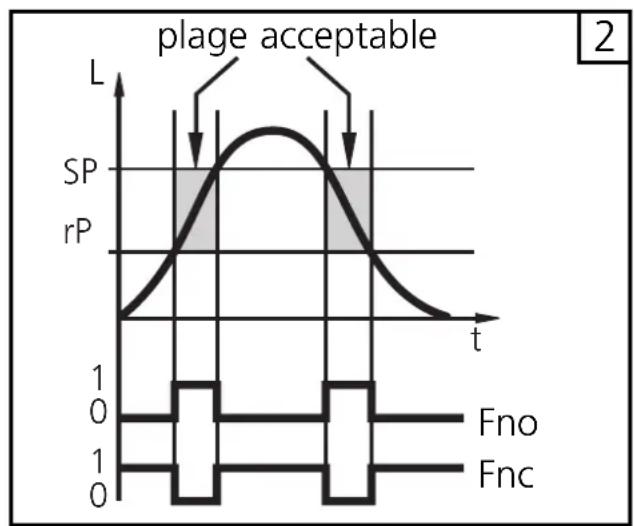 IFM LR7022 - Fonction fenêtre (Fno, Fnc) (fig. 2) : - 2