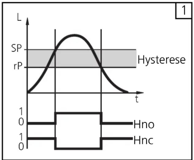 IFM LR7022 - Fensterfunktion (Fno, Fnc) (Abb. 2): - 1