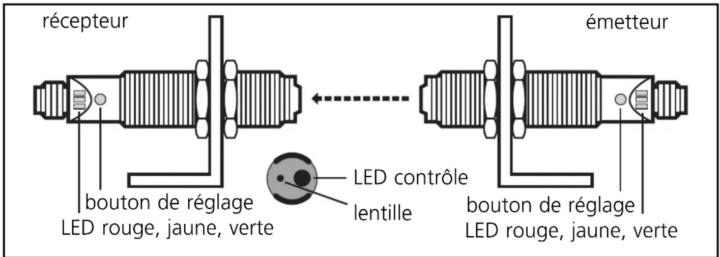 récepteur bouton de réglage LED rouge, jaune, verte Émetteur LED contrôle lentille bouton de réglage LED rouge, jaune, verte