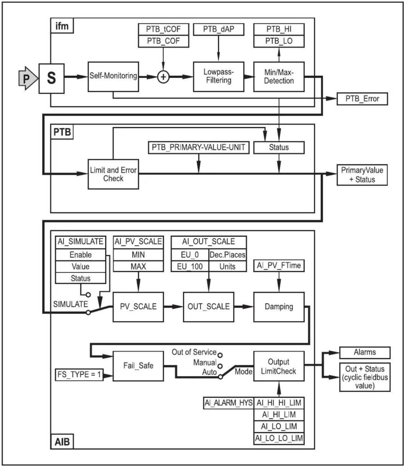IFM PMP096 - Paramétrage - 3