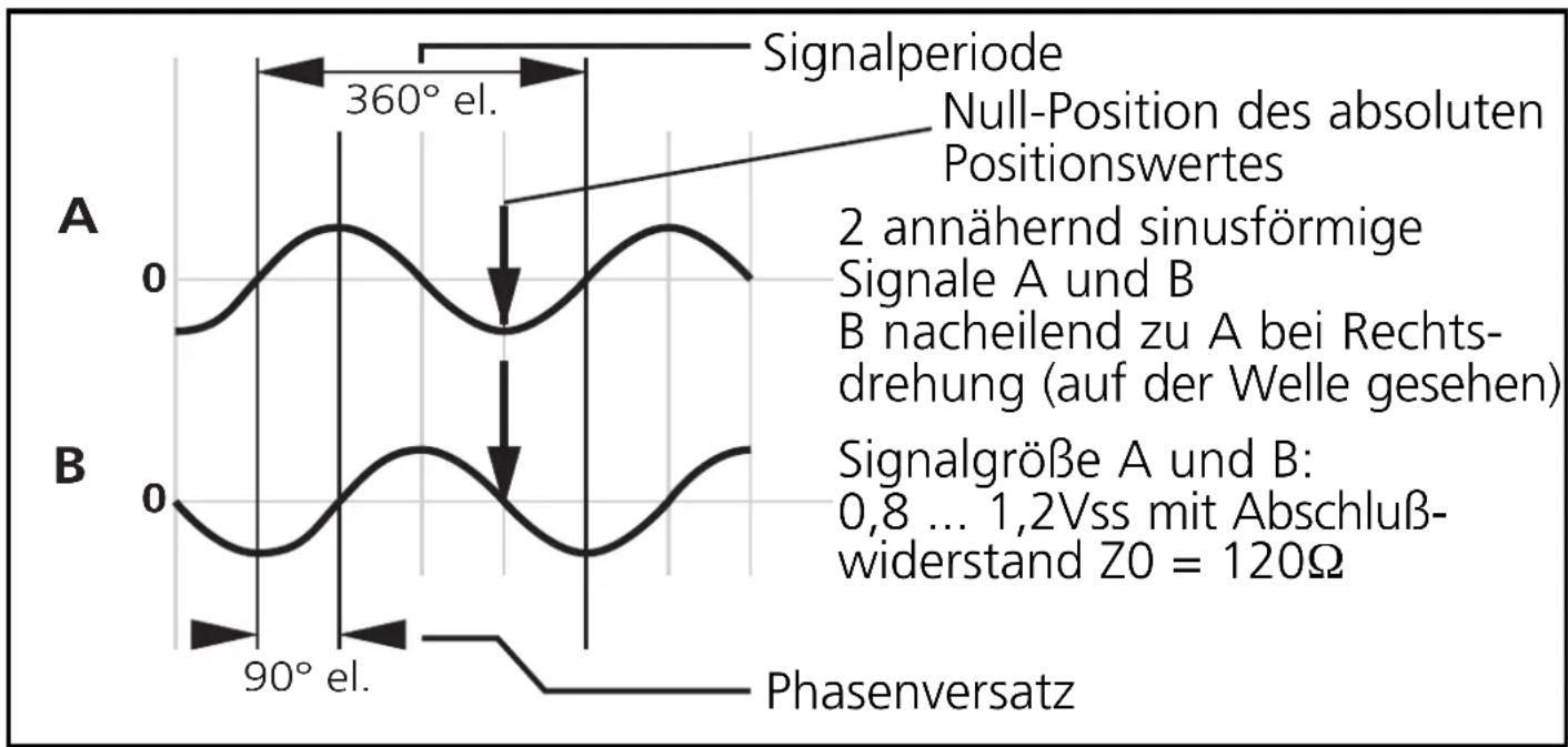 IFM RN1200 - Inkrementalsignale - 1