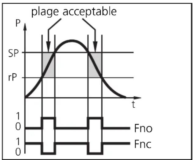 IFM PP7534 - Fonction fenêtre: - 1