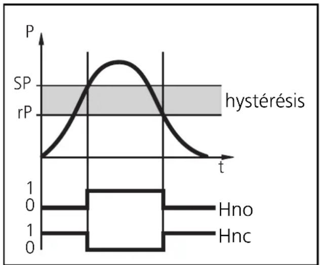 IFM PP7534 - Hystérésis: - 1