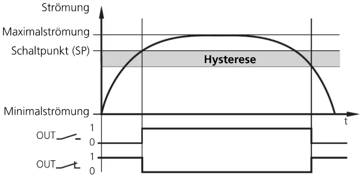 IFM SI1101 - Hysteresefunktion - 1