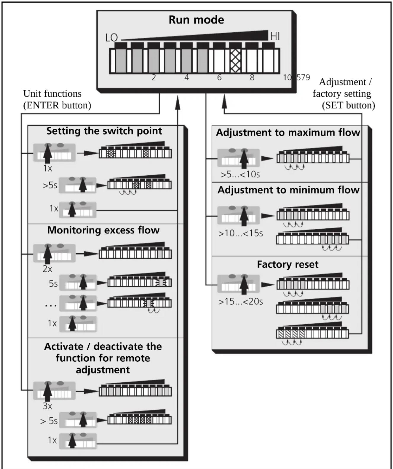 IFM SI1101 - Menu structure - 1
