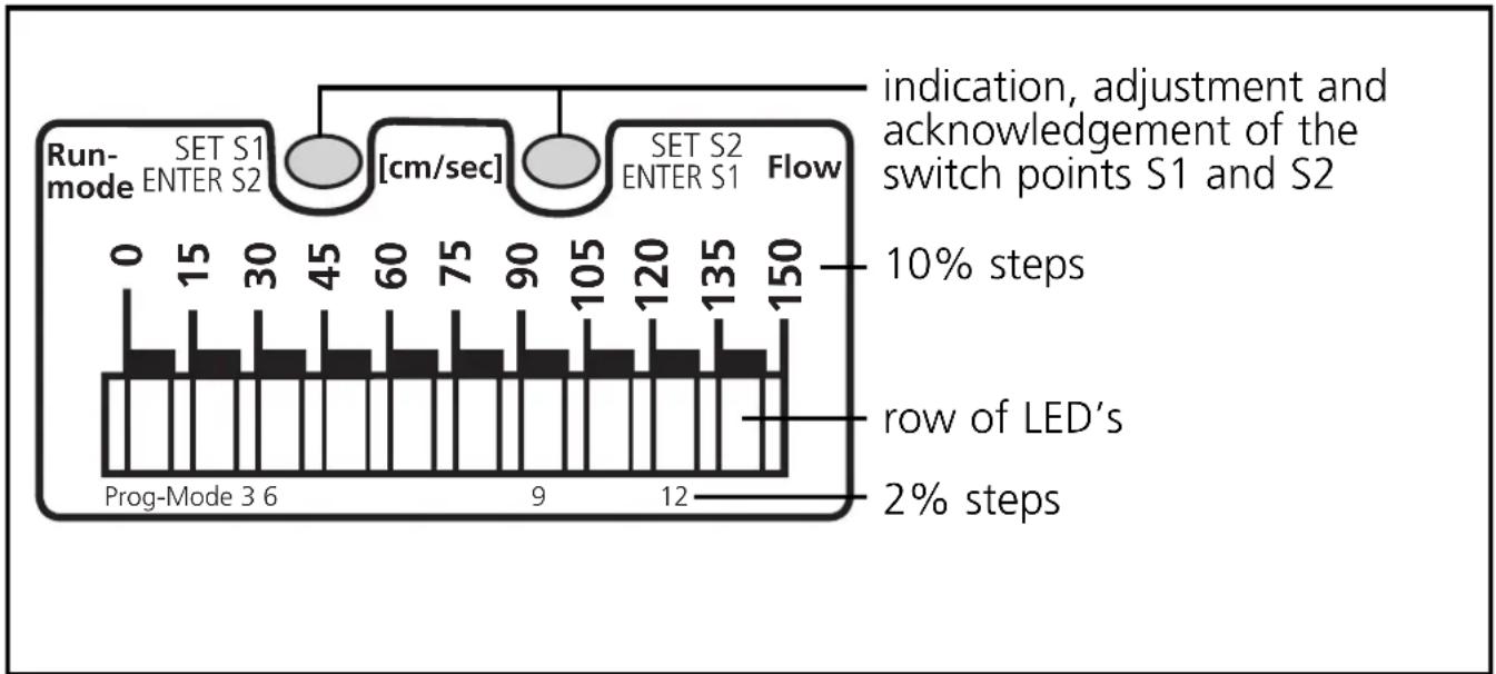 IFM SA3001 - Controls and visual indication - 1