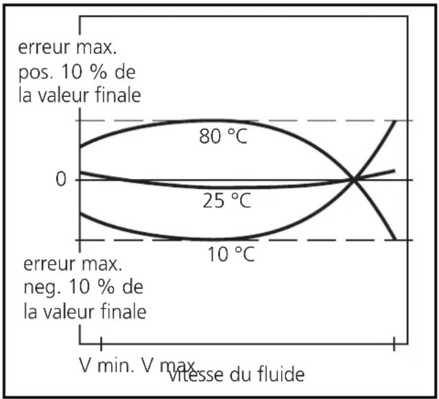 IFM SA3001 - Fonctionnement et caractéristiques - 1