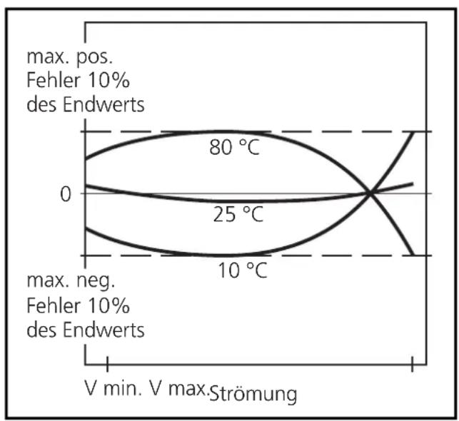 IFM SA3001 - Bestimmungsgemäße Verwendung - 1