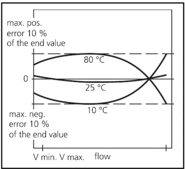 IFM SA3001 - Functions and features - 1