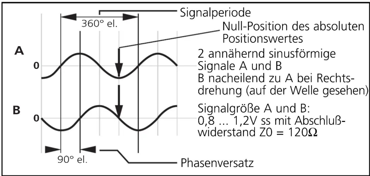 IFM RN6058 - Inkrementalsignale - 1