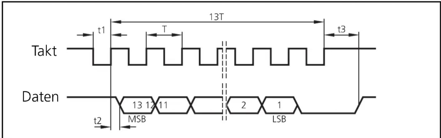 IFM RN6058 - Ansteuerung eines Datenworts - 1