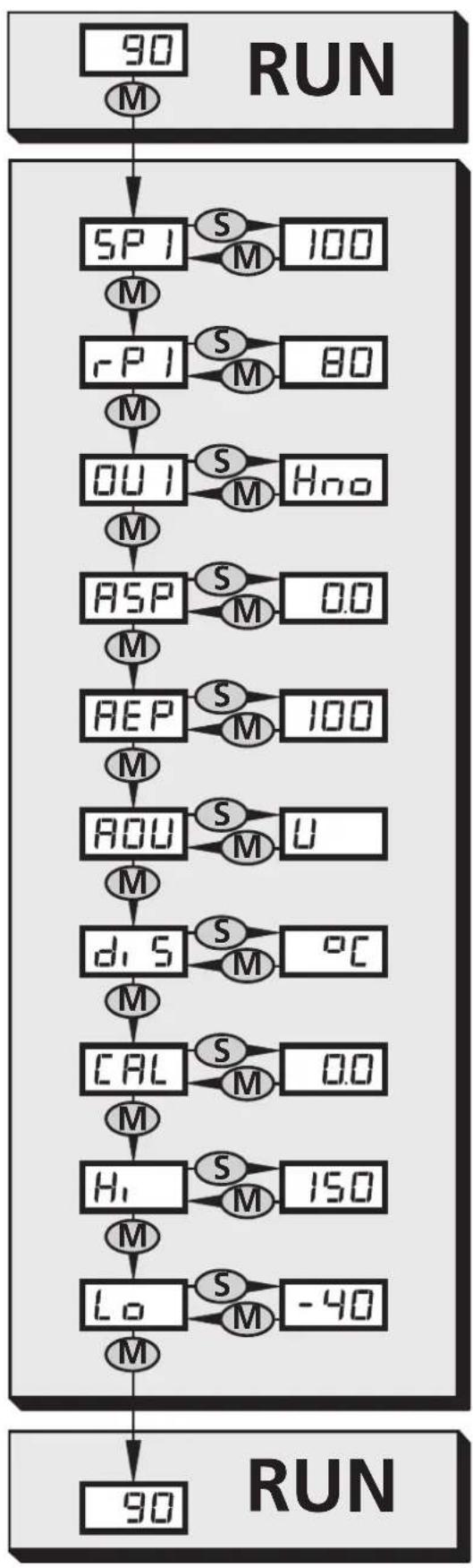 IFM TN2530 - Menü-Übersicht / Menu structure / Structure du menu - 1