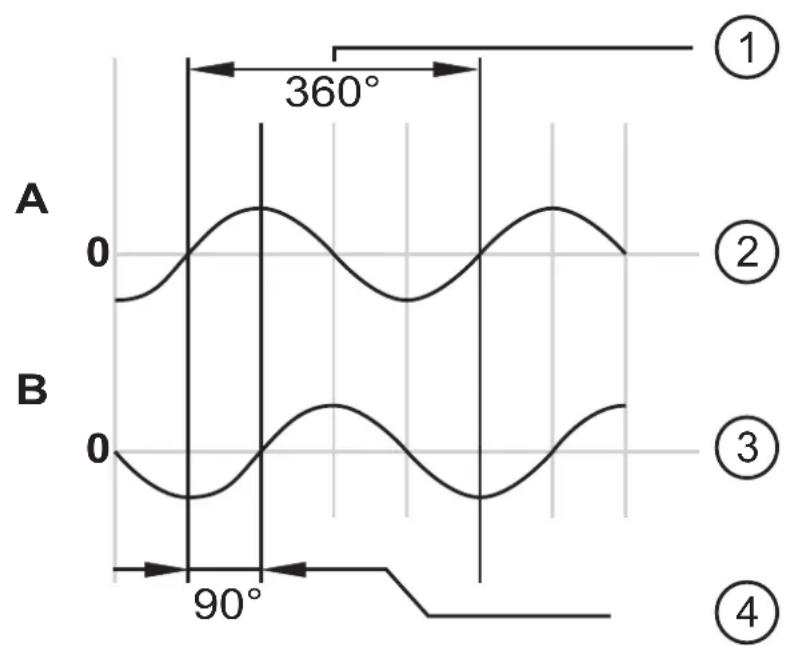IFM RM6004 - Signaux incrémentaux - 1