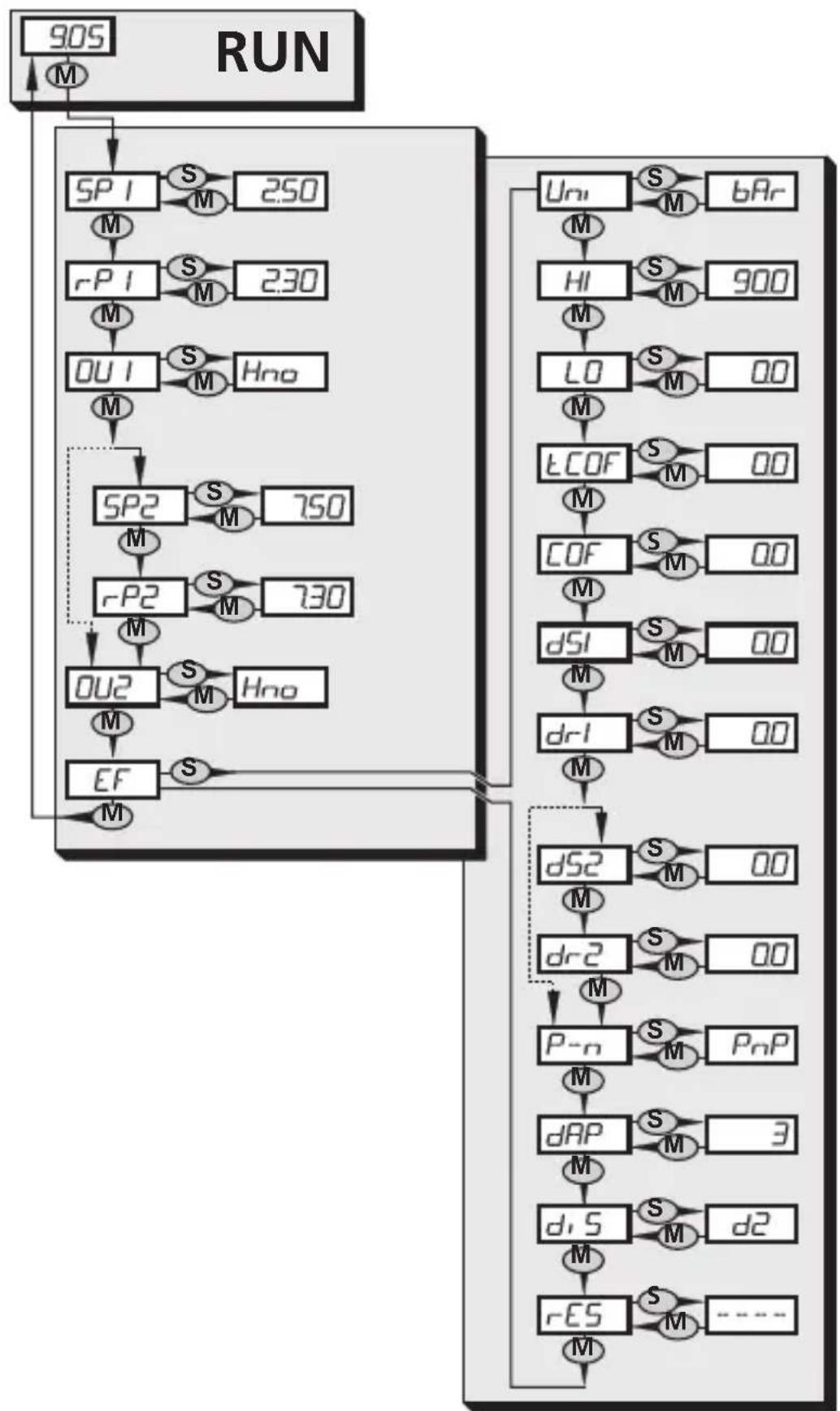 IFM PN7834 - Structure du menu - 1
