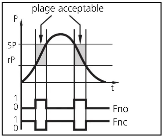 IFM PI7057 - Fonction fenêtre: - 1
