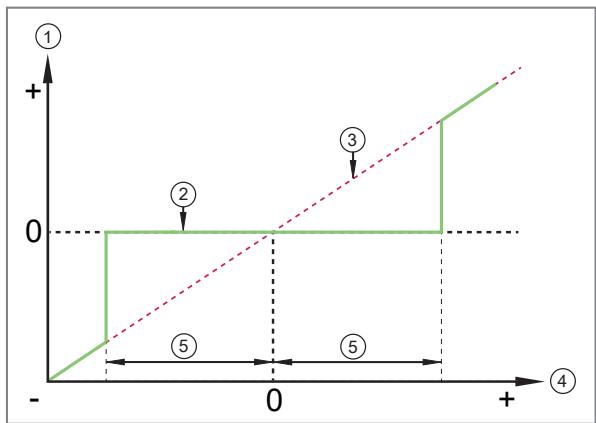 IFM PV7023 - Zero point behaviour of the output and communication via IO-Link - 2