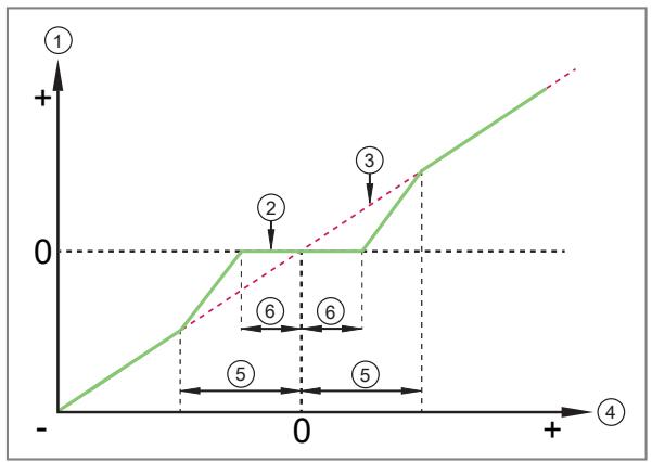 IFM PV7023 - Zero point behaviour of the output and communication via IO-Link - 4