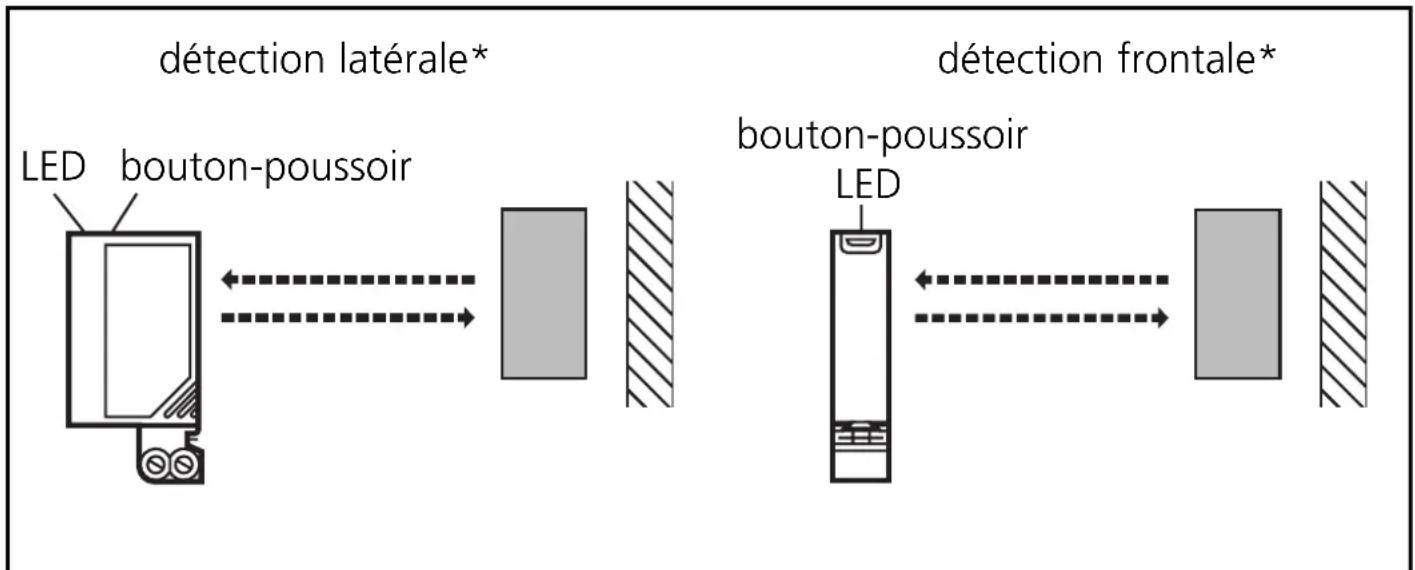 détection latérale* LED bouton-poussoir détection frontale* bouton-poussoir LED
