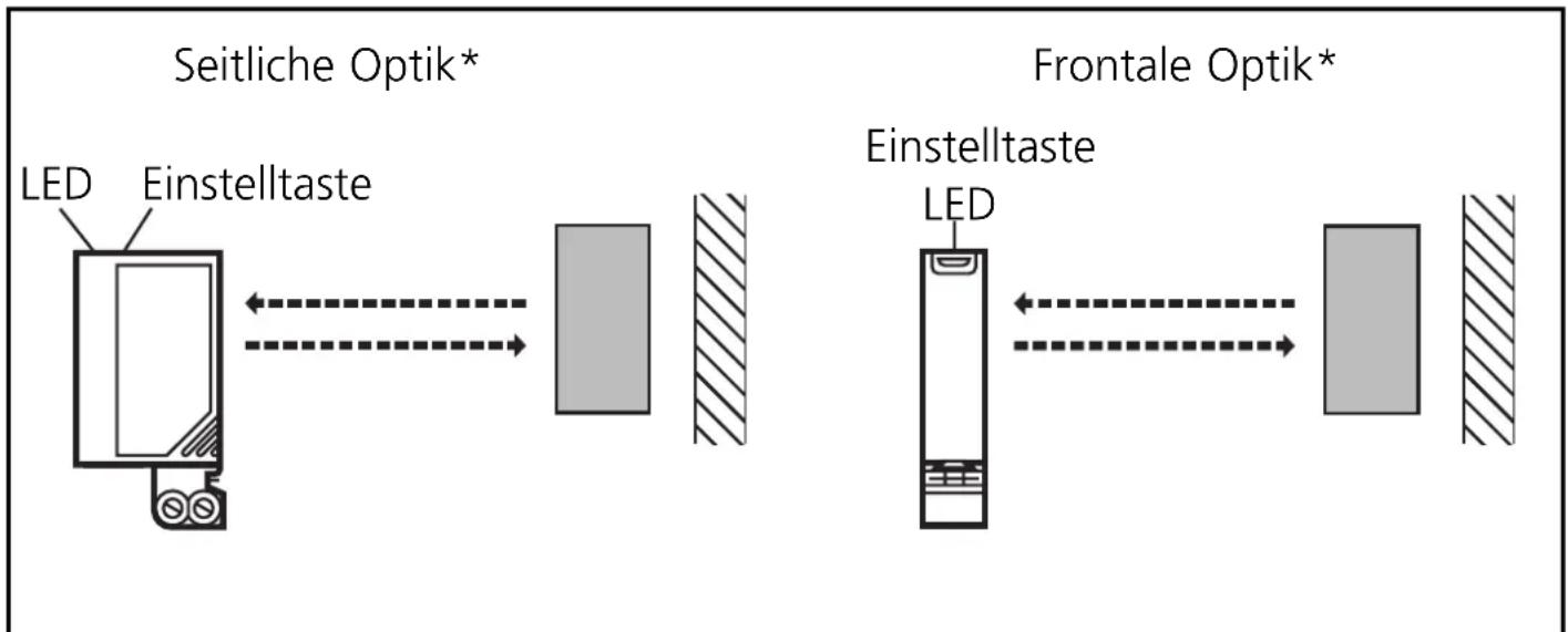 Seitliche Optik* LED Einstelltaste Frontale Optik* Einstelltaste LED