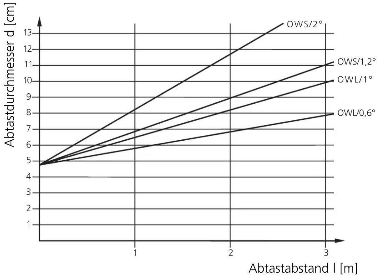 IFM OW0004 - Schaltabstandsdiagramm: - 1