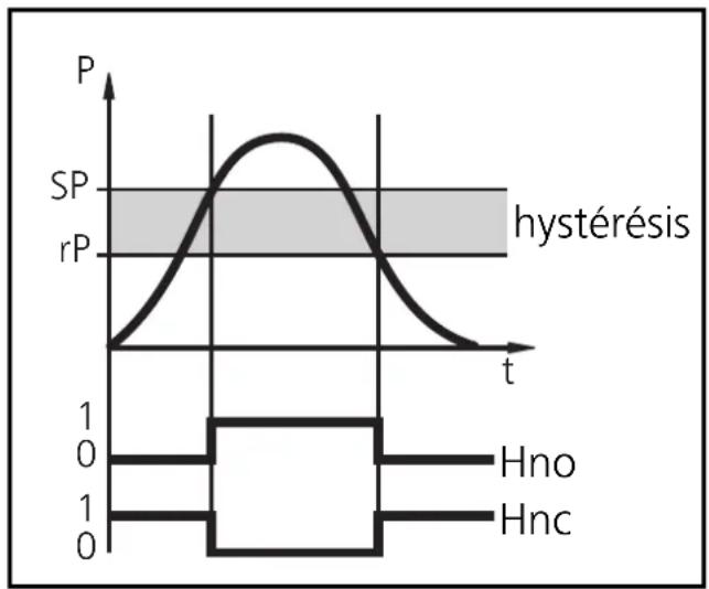 IFM PN7222 - Hystérésis: - 1