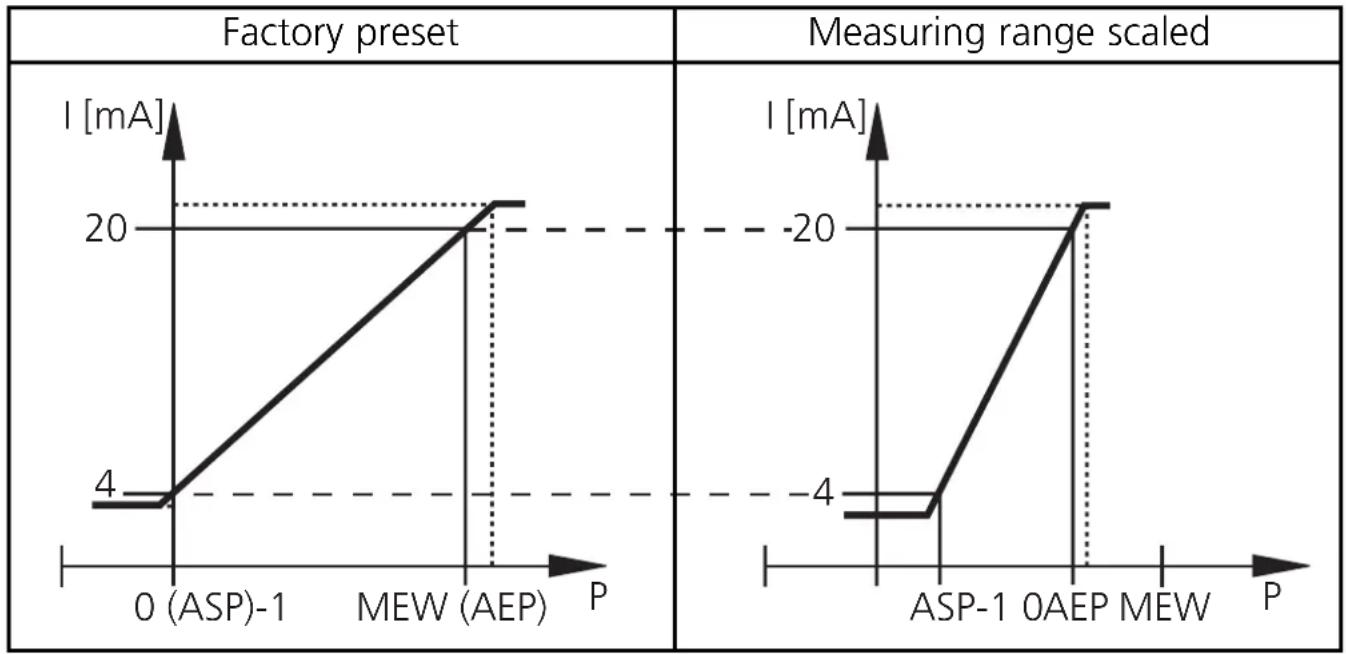 IFM PM2063 - Scaling the measuring range - 1