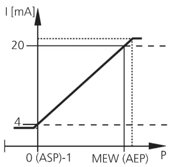 IFM PM2063 - Réglage de l'étendue de mesure - 1