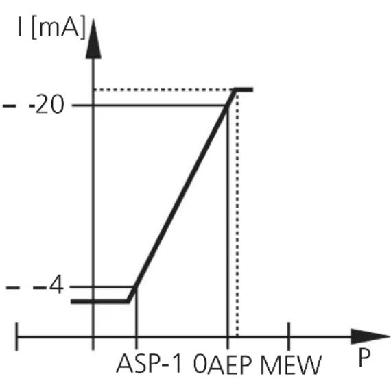 IFM PM2063 - Réglage de l'étendue de mesure - 2