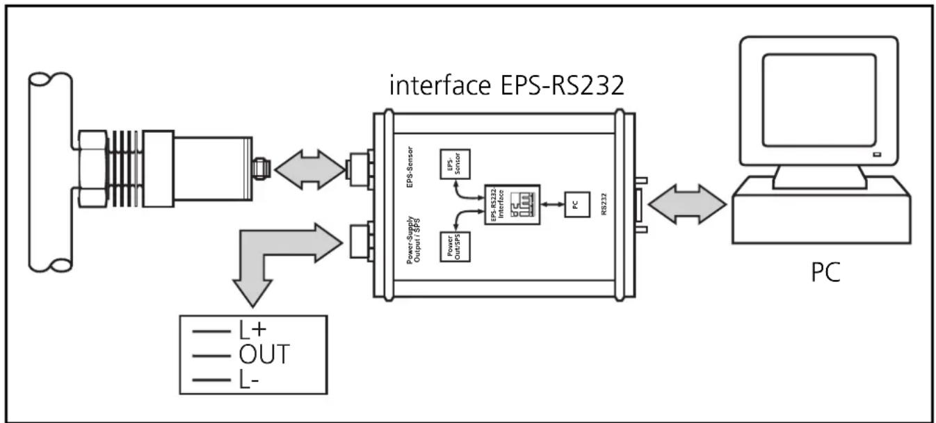 IFM PM2063 - Programmation / capteur avec interface eps-rs232 - 1