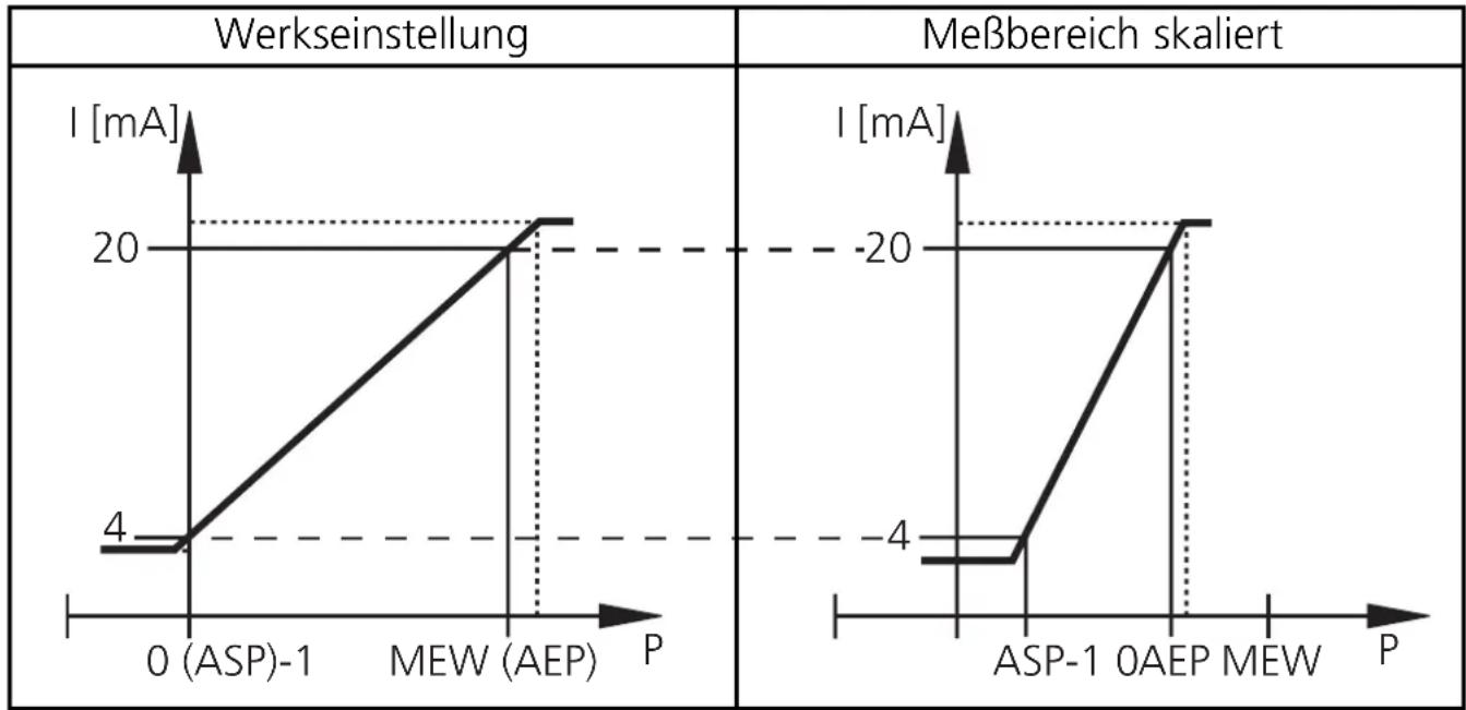 IFM PM2063 - Skalieren des Meßbereichs - 1