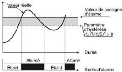 Wachendorff UR3274S3 - Possibilités de réglage de l'alarme - 1