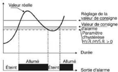 Wachendorff UR3274S3 - Possibilités de réglage de l'alarme - 3