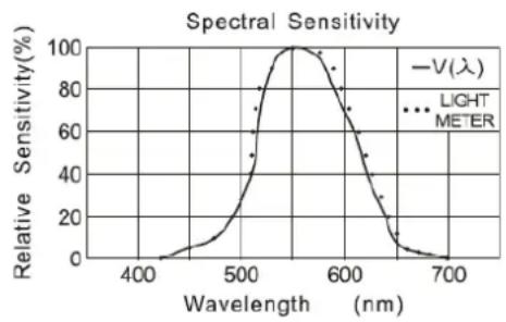 SAUTER SO 200K - Variables d'influence de la sensibilité spectrale - 1