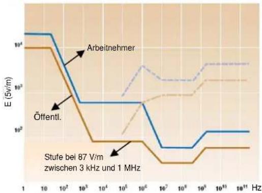 METRIX VX0003 - Pegel elektrischer Felder / Empfehlungen - 1