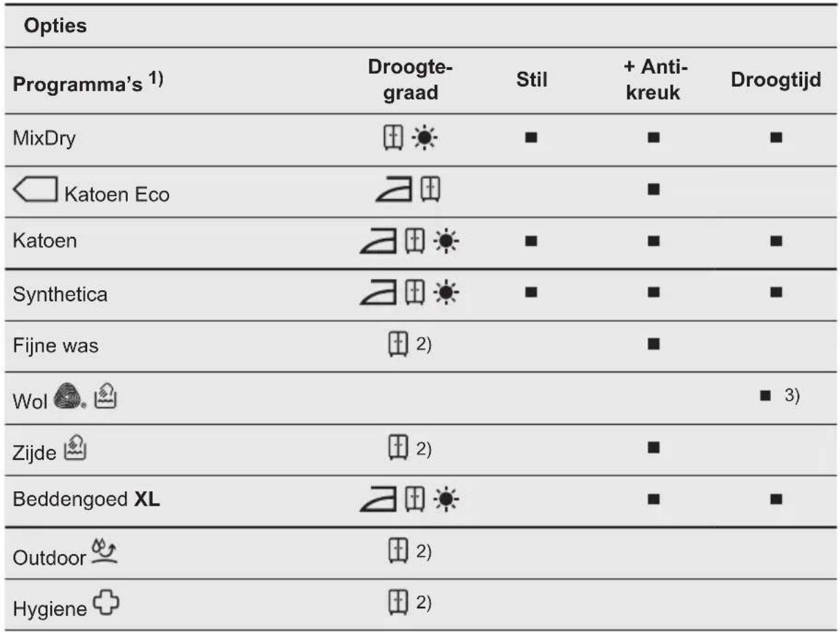 AEG TR89PG4B - Selectie van programma's en opties - 1
