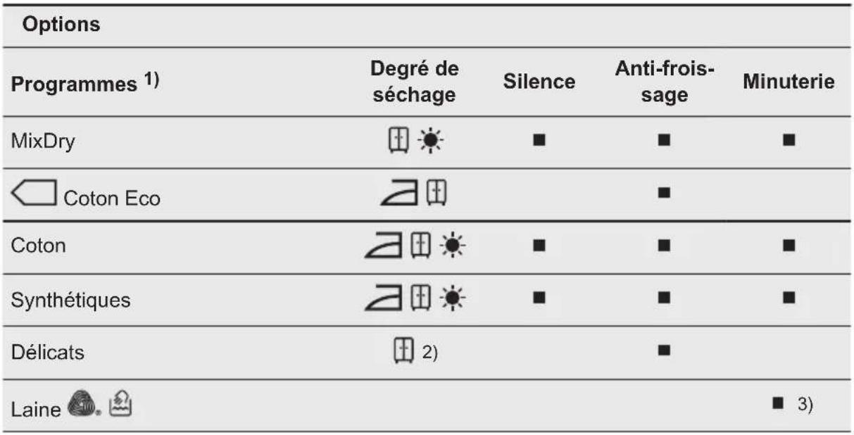 AEG TR89PG4B - Sélection des programmes et des options - 1