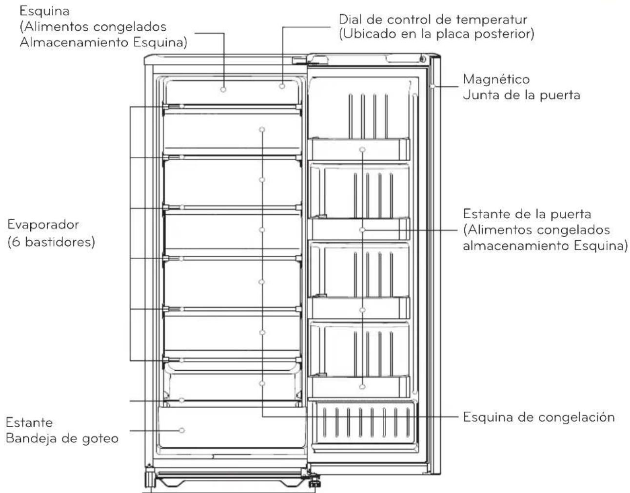Esquina (Alimentos congelados Almacenamiento Esquina) Dial de control de temperatur (Ubicado en la placa posterior) Magnético Junta de la puerta Evaporador (6 bastidores) Estante de la puerta (Alimentos congelados almacenamiento Esquina) Estante Bandeja de goteo Esquina de congelación